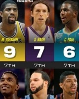 场均10+助攻赛季数榜：白煞10次第1 魔术师9次第2 纳什炮威登在列